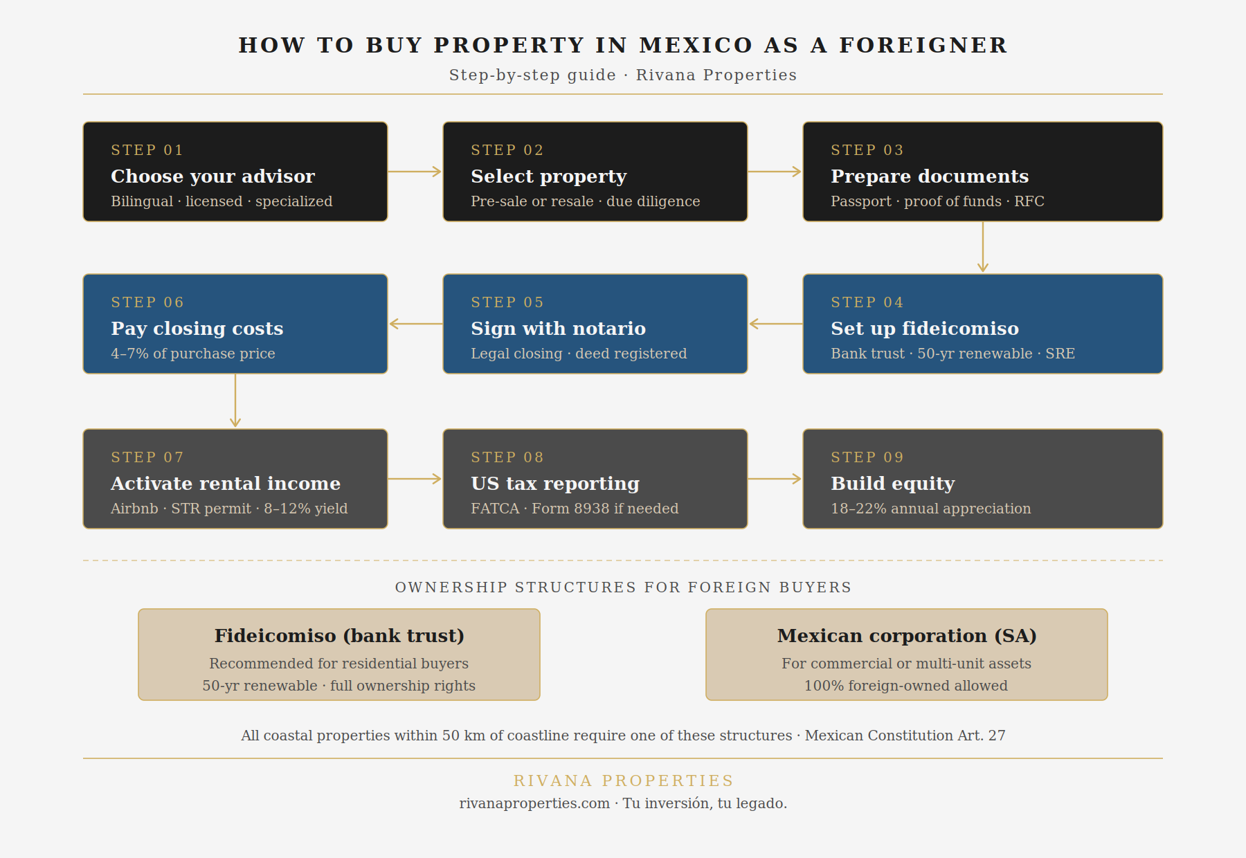 The 9-step process for foreign buyers in Mexico's Caribbean coast