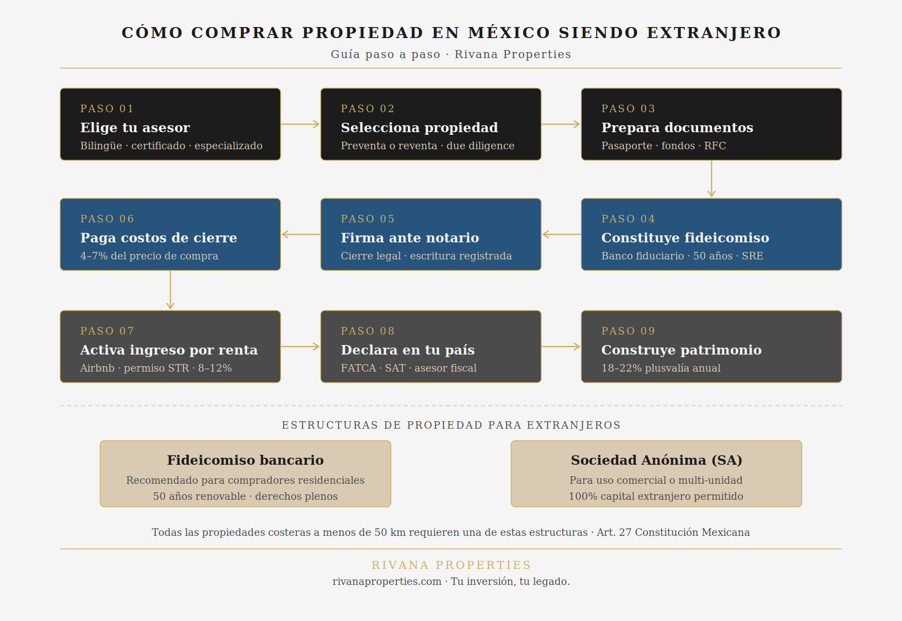 El proceso de 9 pasos para compradores extranjeros en la costa del Caribe Mexicano